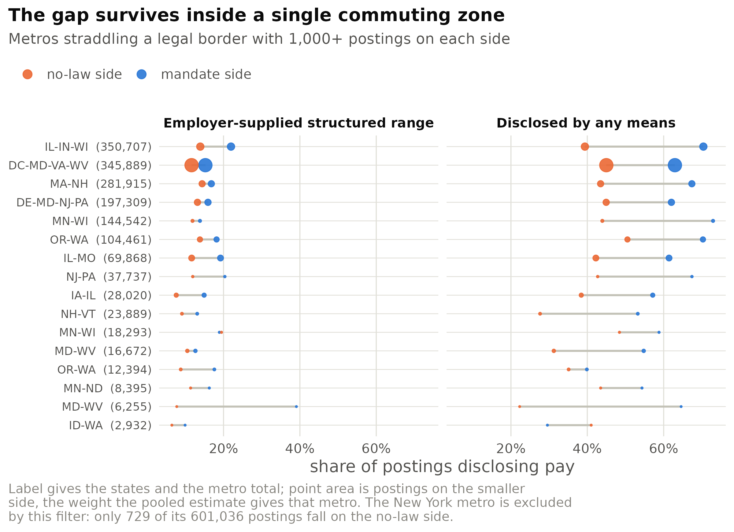 Disclosure on each side of the legal border, for metros with at least 1,000 postings on both
sides. Point area is postings on the smaller side, which is the weight the pooled estimate gives that
metro.